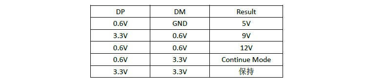 qc3.0快充18w方案IP5358芯片的QC2.0/QC3.0输出电压请求规则