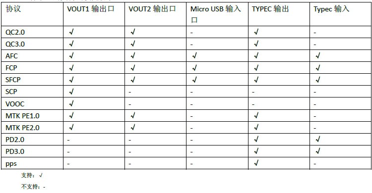 IP5358各个口支持的快充协议汇总表