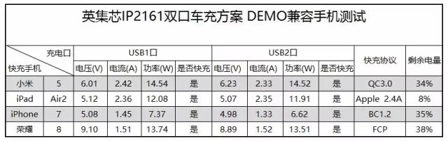 英集芯ip2161快充协议芯片评测兼容性测试