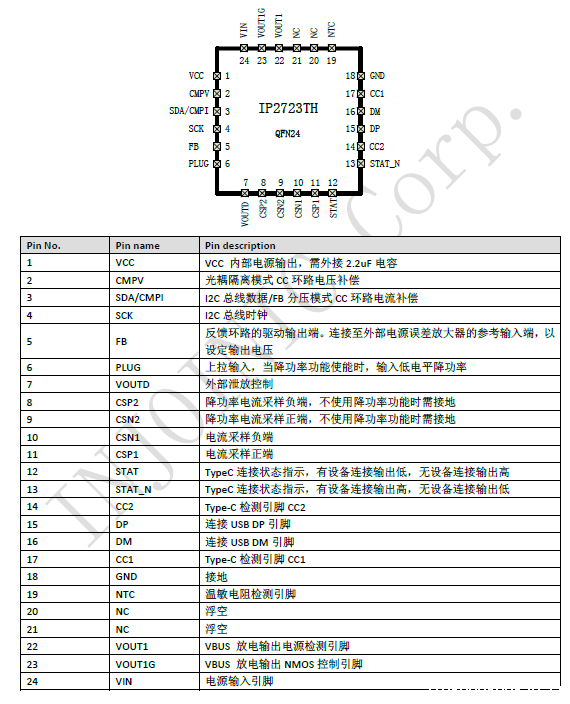 英集芯IP2723TH集成多和协议,用于 USBC快充协议IC