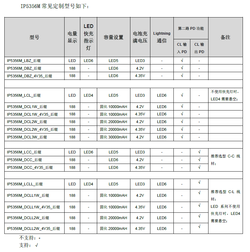 英集芯IP5356M支持高压SCP双向PD30快充协议移动电源SOC
