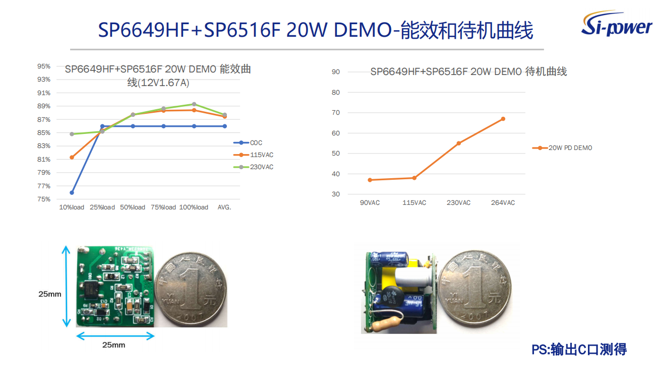SP6649HF+SP6516F 20W DEMO-能效和待机曲线