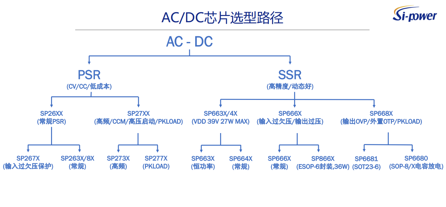 AC/DC芯片选型路径