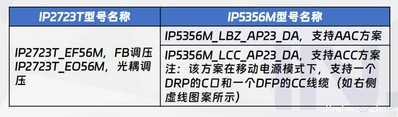 二合一A方案应用型号名称